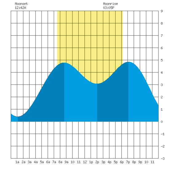 Point Isabel tide chart for Thursday, October 30, 2025