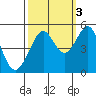 Point Isabel tide chart for Friday, October 3, 2025