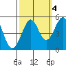 Point Isabel tide chart for Saturday, October 4, 2025