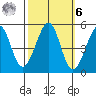 Point Isabel tide chart for Monday, October 6, 2025