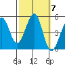 Point Isabel tide chart for Tuesday, October 7, 2025