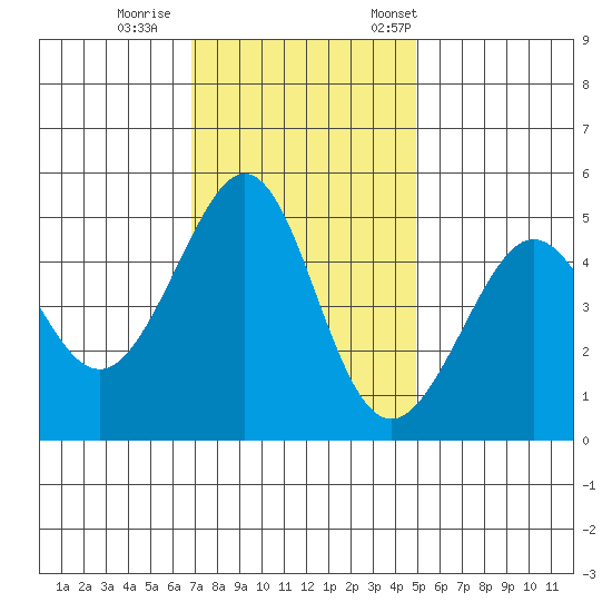 Point Isabel tide chart for Sunday, November 16, 2025