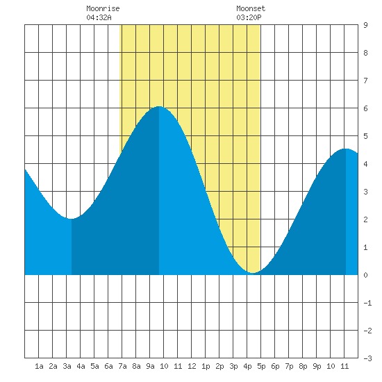 Point Isabel tide chart for Monday, November 17, 2025