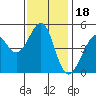 Point Isabel tide chart for Tuesday, November 18, 2025