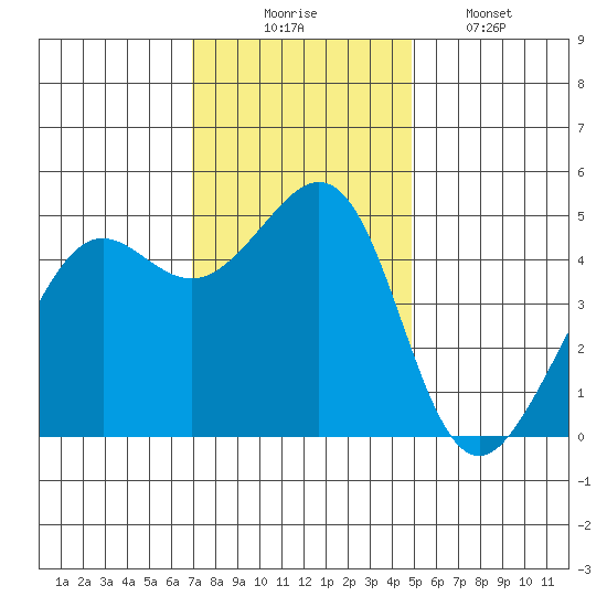 Point Isabel tide chart for Sunday, November 23, 2025