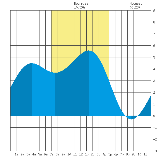 Point Isabel tide chart for Monday, November 24, 2025