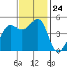 Point Isabel tide chart for Monday, November 24, 2025