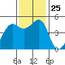 Point Isabel tide chart for Tuesday, November 25, 2025