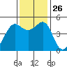 Point Isabel tide chart for Wednesday, November 26, 2025