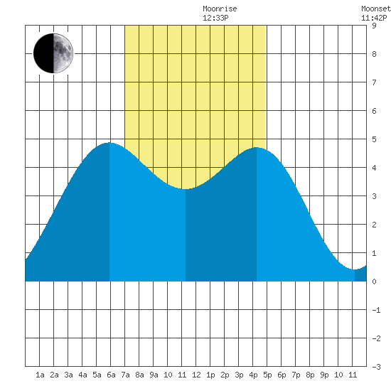 Point Isabel tide chart for Thursday, November 27, 2025