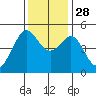 Point Isabel tide chart for Friday, November 28, 2025