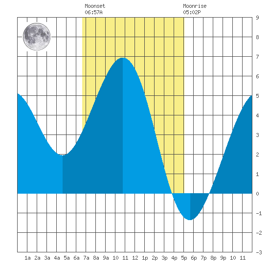 Point Isabel tide chart for Wednesday, November 5, 2025