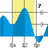 Point Isabel tide chart for Friday, November 7, 2025