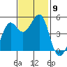 Point Isabel tide chart for Sunday, November 9, 2025