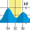 Point Isabel tide chart for Friday, December 12, 2025