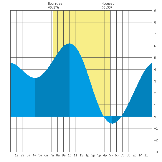 Point Isabel tide chart for Thursday, December 18, 2025