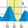 Point Isabel tide chart for Monday, December 1, 2025