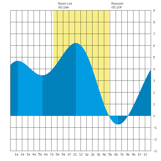 Point Isabel tide chart for Saturday, December 20, 2025