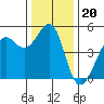 Point Isabel tide chart for Saturday, December 20, 2025