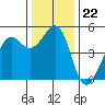 Point Isabel tide chart for Monday, December 22, 2025