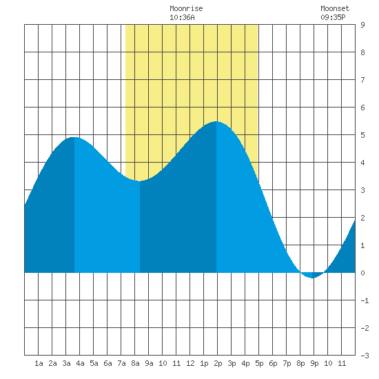 Point Isabel tide chart for Wednesday, December 24, 2025