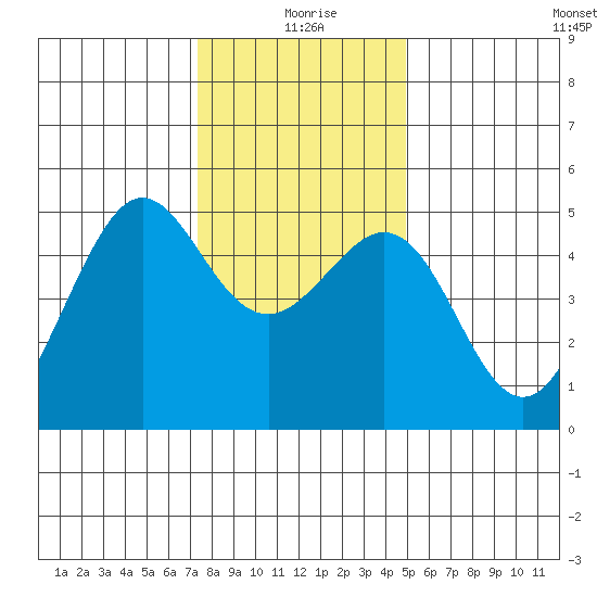 Point Isabel tide chart for Friday, December 26, 2025