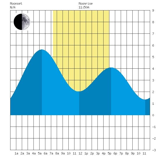 Point Isabel tide chart for Saturday, December 27, 2025