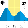 Point Isabel tide chart for Saturday, December 27, 2025