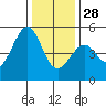 Point Isabel tide chart for Sunday, December 28, 2025