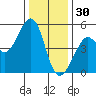 Point Isabel tide chart for Tuesday, December 30, 2025