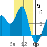 Point Isabel tide chart for Friday, December 5, 2025