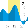 Point Isabel tide chart for Sunday, December 7, 2025