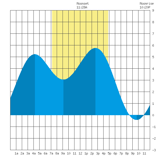 Point Isabel tide chart for Tuesday, December 9, 2025