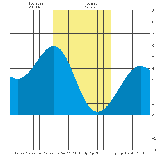 Point Isabel tide chart for Tuesday, January 13, 2026