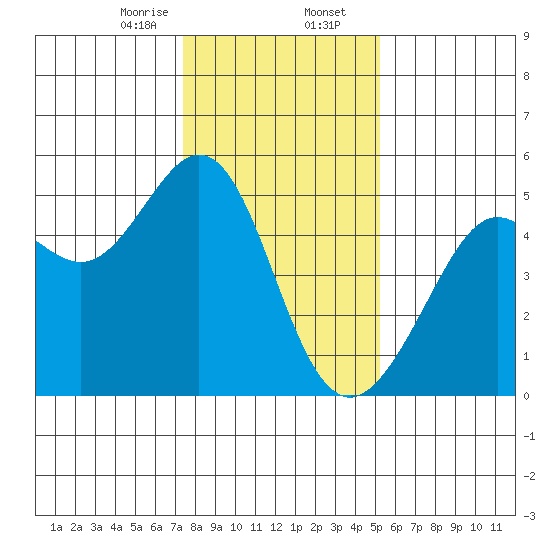 Point Isabel tide chart for Wednesday, January 14, 2026