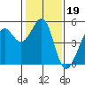 Point Isabel tide chart for Monday, January 19, 2026