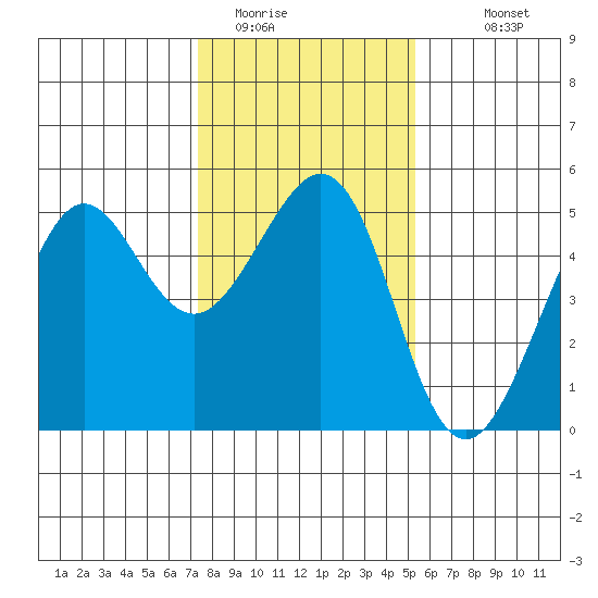 Point Isabel tide chart for Wednesday, January 21, 2026