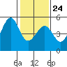 Point Isabel tide chart for Saturday, January 24, 2026