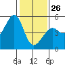 Point Isabel tide chart for Monday, January 26, 2026