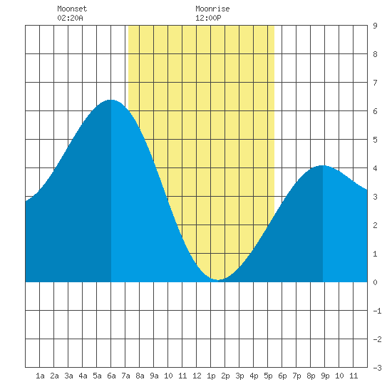 Point Isabel tide chart for Tuesday, January 27, 2026