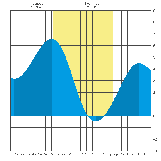 Point Isabel tide chart for Wednesday, January 28, 2026