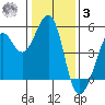 Point Isabel tide chart for Saturday, January 3, 2026