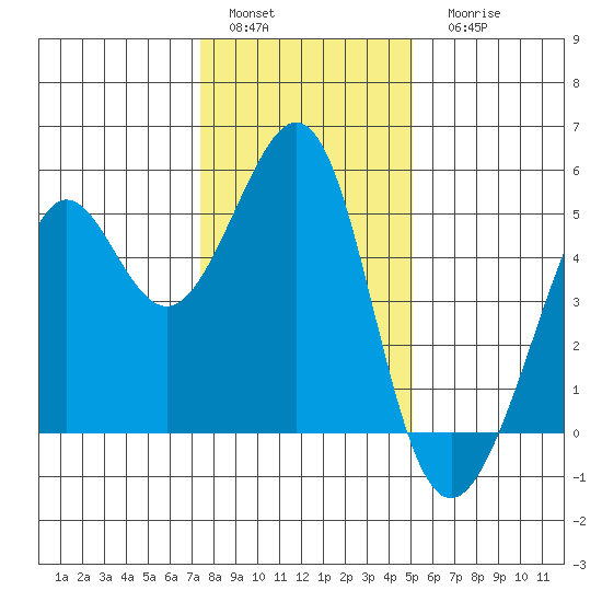Point Isabel tide chart for Sunday, January 4, 2026