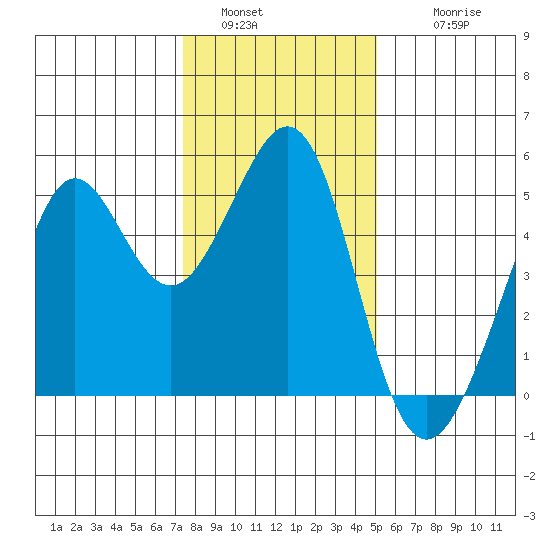 Point Isabel tide chart for Monday, January 5, 2026