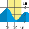 Point Isabel tide chart for Tuesday, February 10, 2026