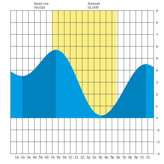 Point Isabel tide chart for Thursday, February 12, 2026
