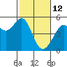 Point Isabel tide chart for Thursday, February 12, 2026