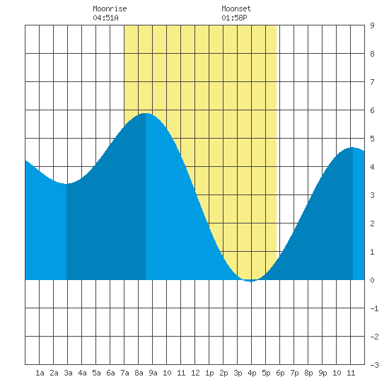 Point Isabel tide chart for Friday, February 13, 2026