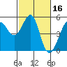 Point Isabel tide chart for Monday, February 16, 2026