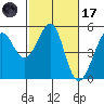 Point Isabel tide chart for Tuesday, February 17, 2026